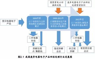 中国废弃电器电子产品回收处理及综合利用行业白皮书2016版